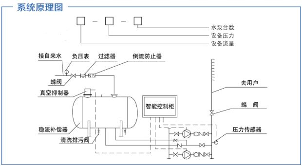 城鎮(zhèn)無(wú)負(fù)壓供水設(shè)備及排水工程建設(shè)的基本特點(diǎn)
