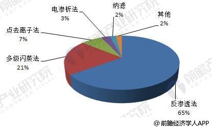 圖表1：全球不同海水淡化方法產(chǎn)能結構（單位：%）