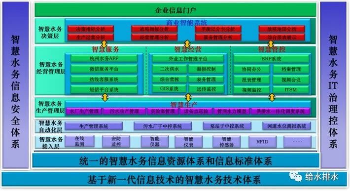智慧水務(wù)信息安全體系、智慧水務(wù)安全I(xiàn)T治理控制體系